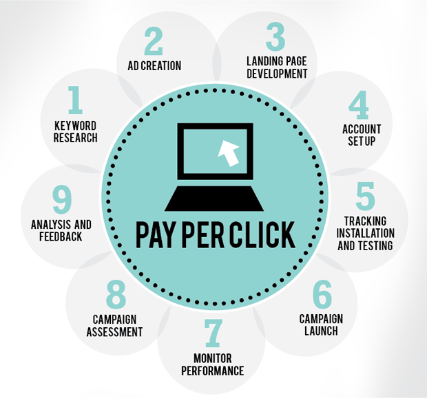 A Beginner’s Guide To How PPC Works